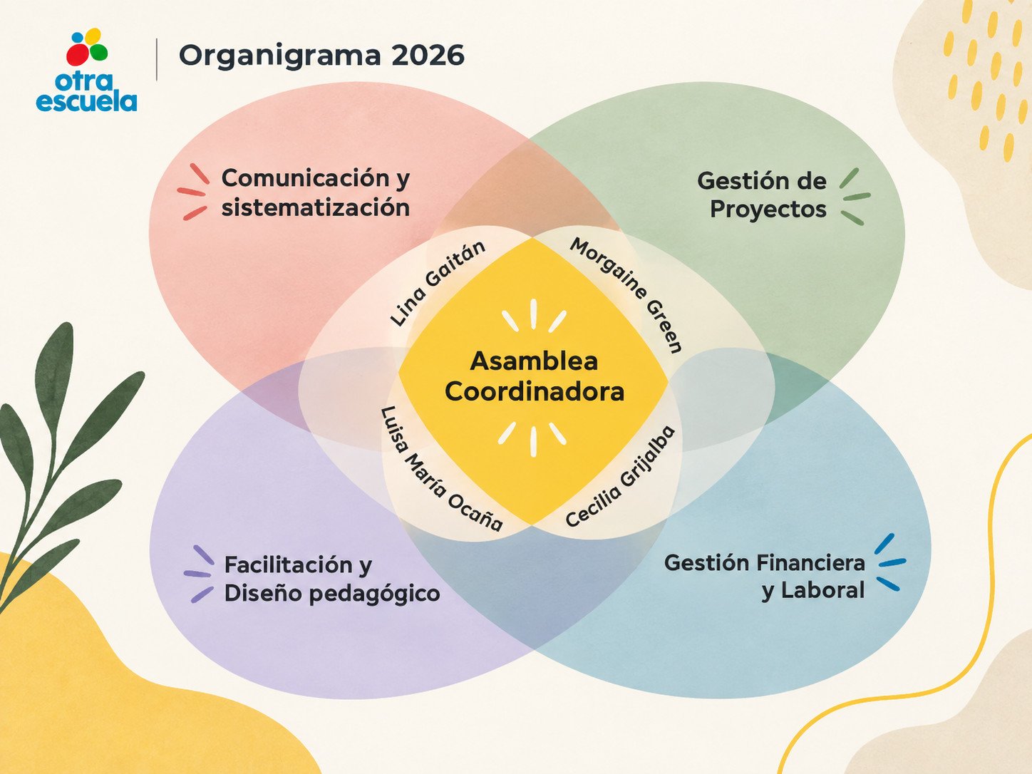 Organigrama 2026 de Otra Escuela, representado mediante cuatro áreas interconectadas alrededor de una Asamblea Coordinadora: Comunicación y sistematización, Gestión de Proyectos, Facilitación y Diseño pedagógico, y Gestión Financiera y Laboral. La Asamblea Coordinadora está acompañada por Lina Gaitán, Morgainne Green, Cecilia Grijalba y Luisa María Ocaña.